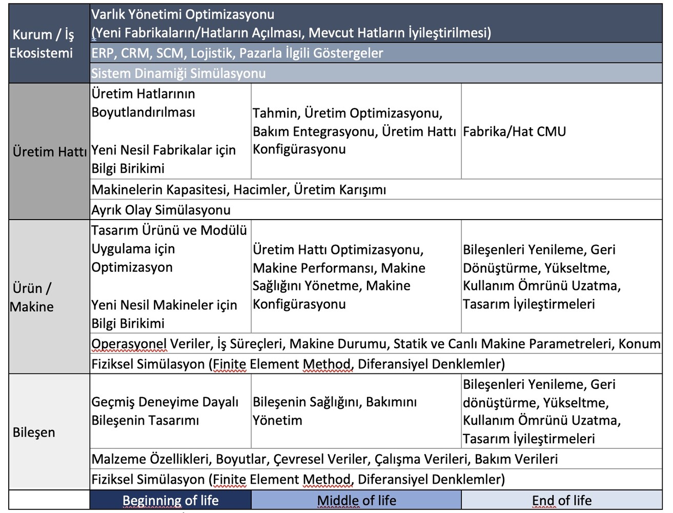 Komtaş Dijital İkiz Yaşam Döngüsü Katmanları (Digital Twin Data Driven Life Cycle)