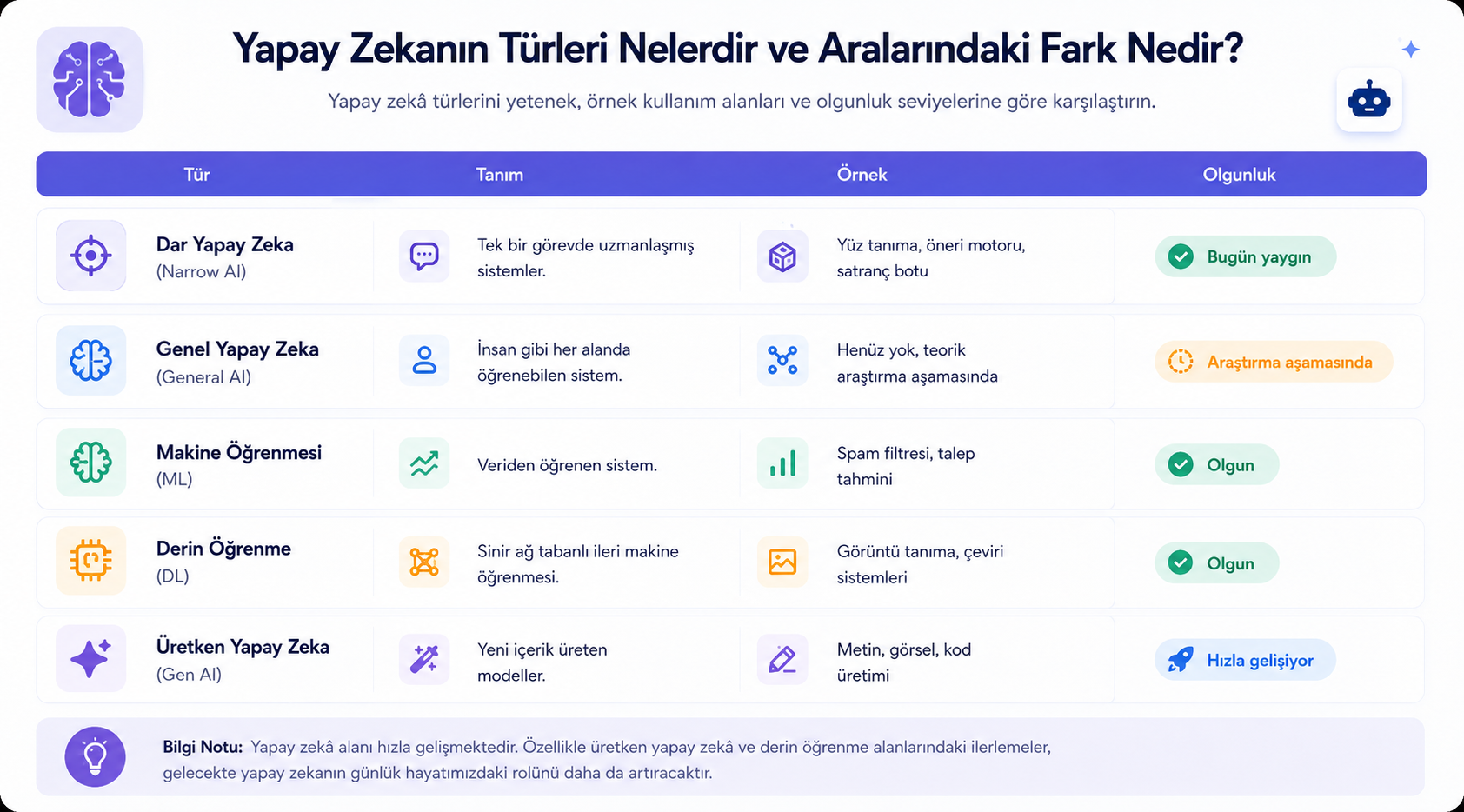 Yapay Zekanın Türleri Nelerdir ve Aralarındaki Fark Nedir?