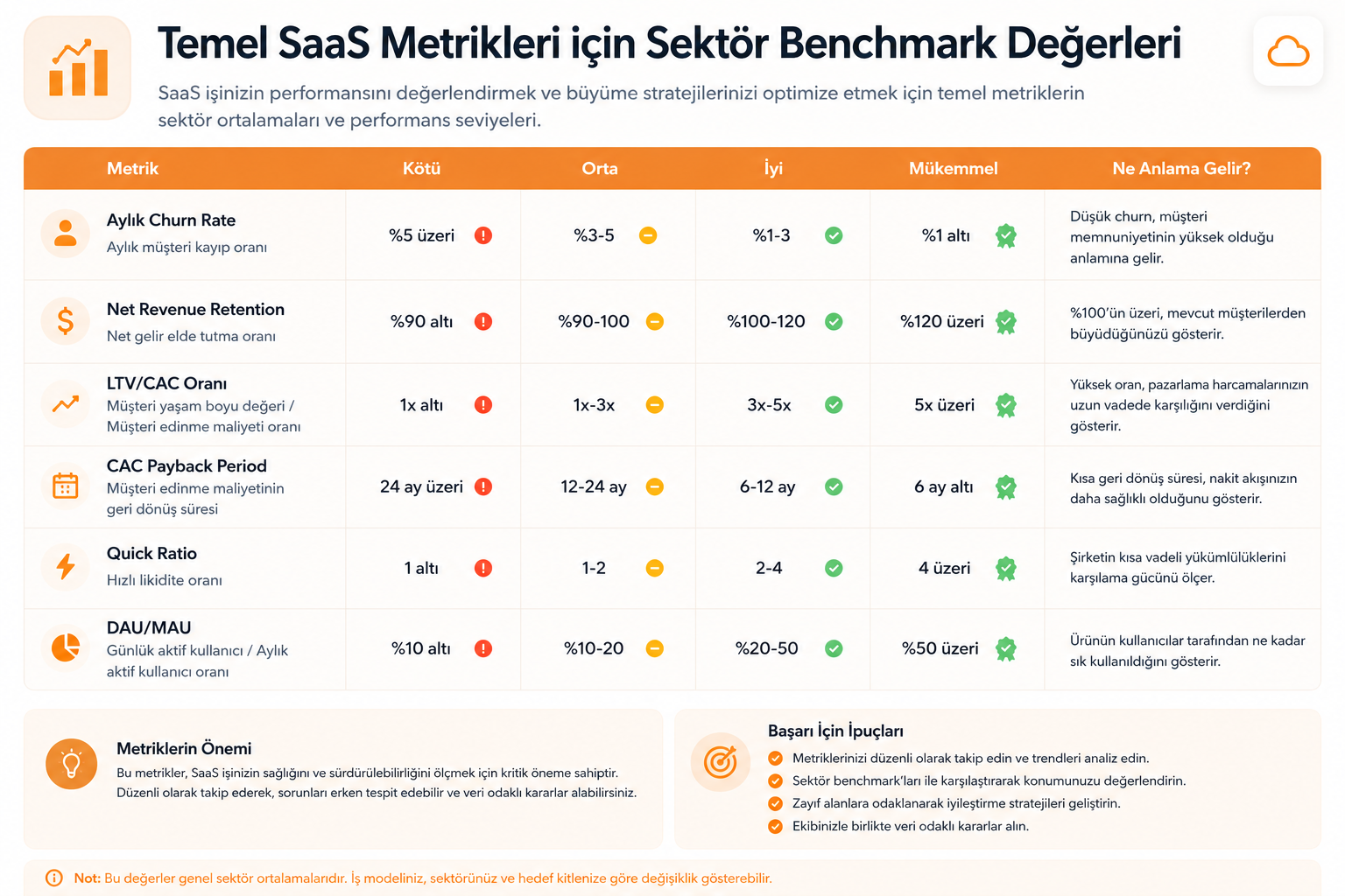 Temel SaaS metrikleri için sektör benchmark değerleri
