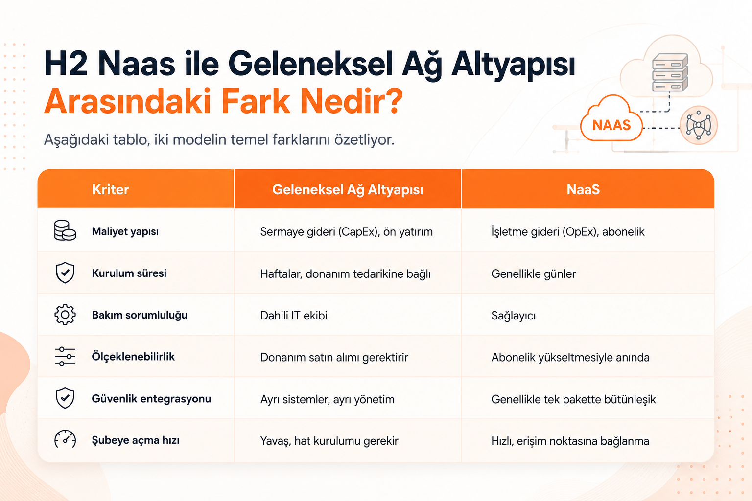 NaaS ile Geleneksel Ağ Altyapısı Arasındaki Fark Nedir?
