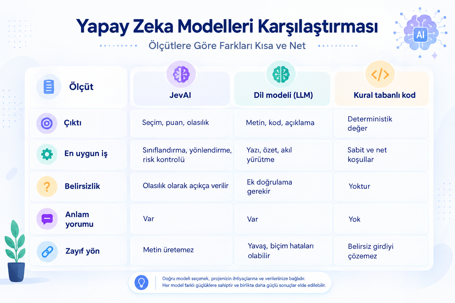 Jev AI, dil modelleri ve kural tabanlı kod arasındaki fark nedir?