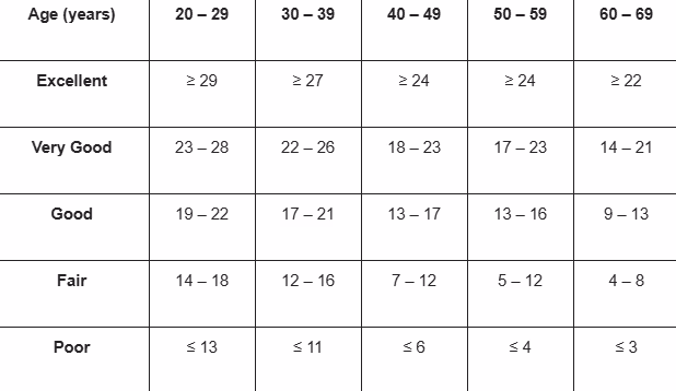 table - Sit and Reach Flexibility Test