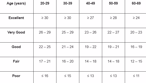 table - Sit and Reach Flexibility Test