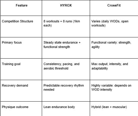 table - Hyrox Recovery