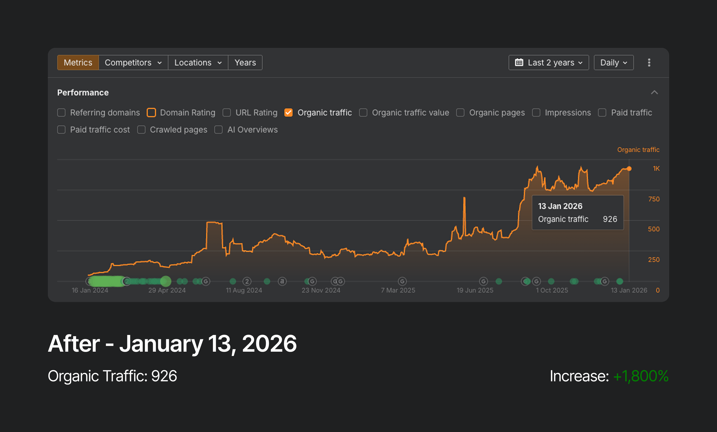 SEO Metrics AFter