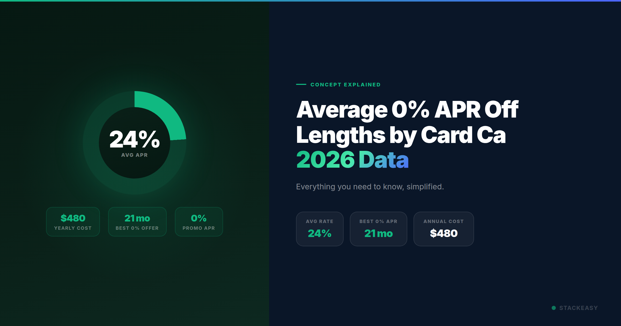 Average 0% APR Offer Lengths by Card Category (2026) | Original Research