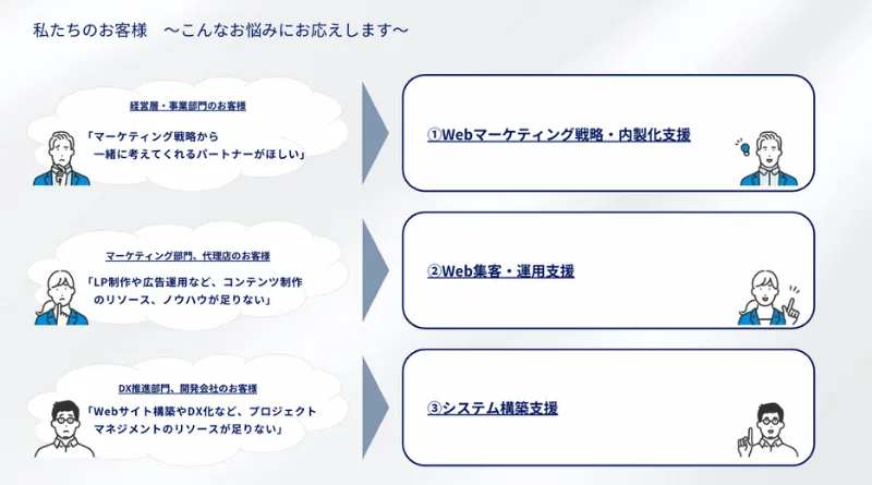 私たちのお客様　〜こんなお悩みにお応えします〜