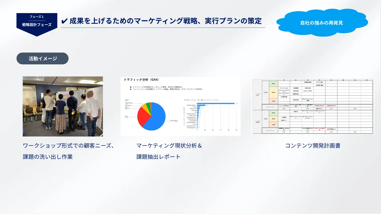 成果を上げるためのマーケティング戦略、実行プランの策定