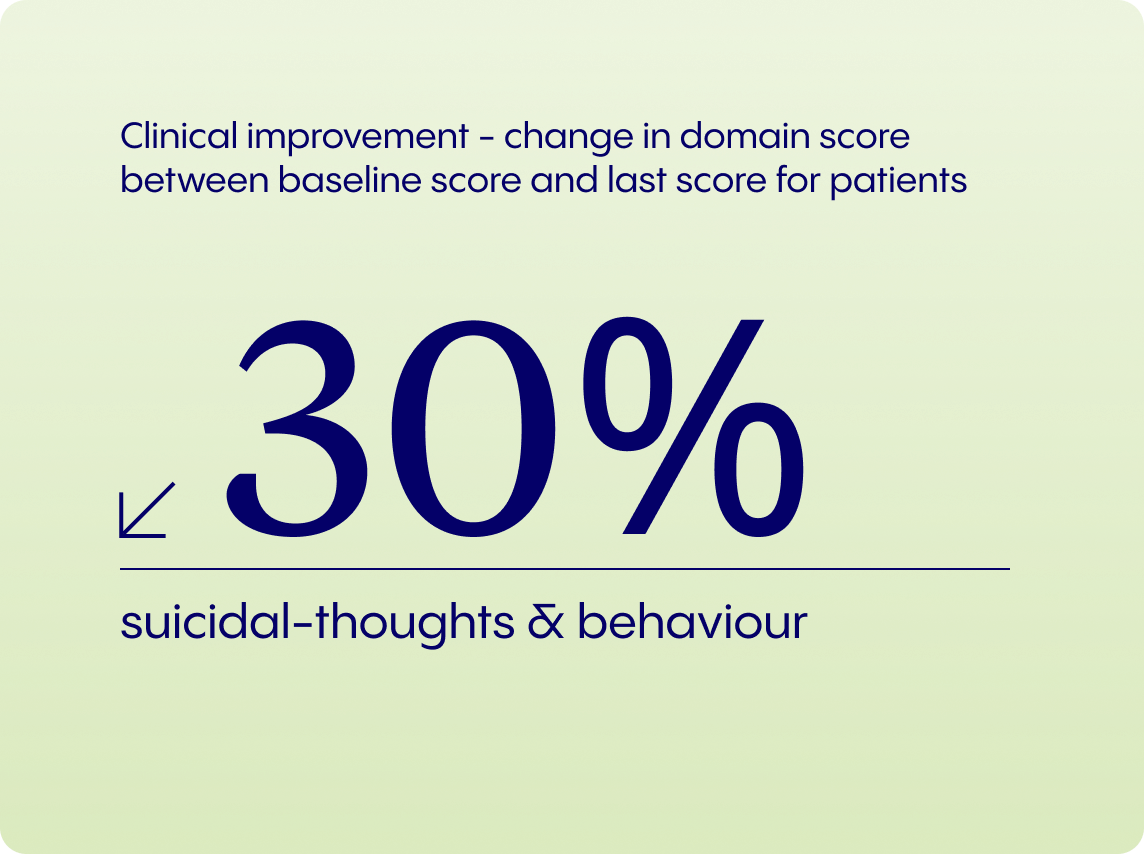 clinical improvement of suicidal thoughts and behaviour reduced by 30%