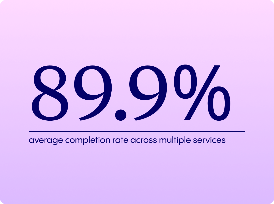 average completion rate across services of 89.9%