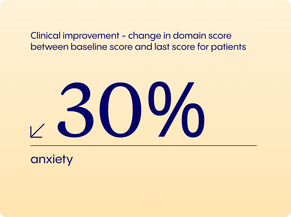 clinical improvement of anxiety reduced by 30%