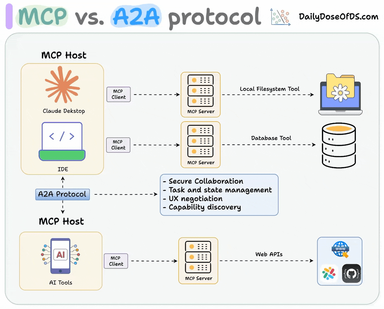 a2a vs mcp