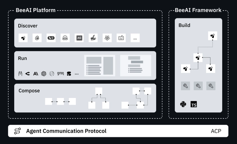 beeai platform
