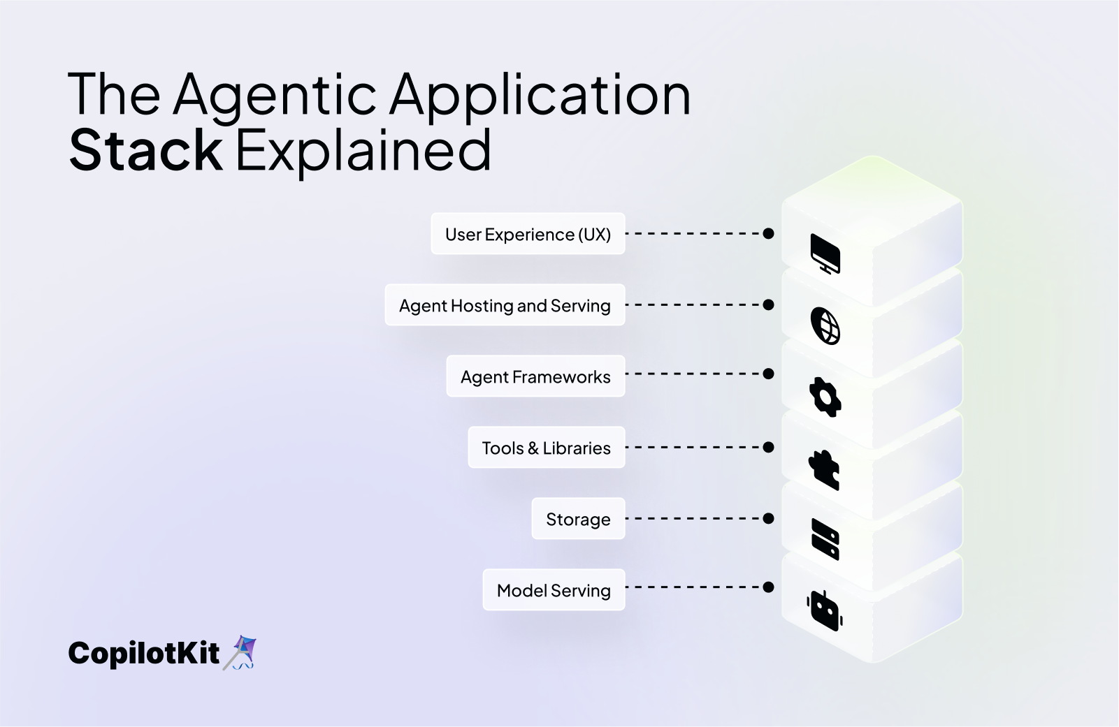 The Agentic Application Stack Explained