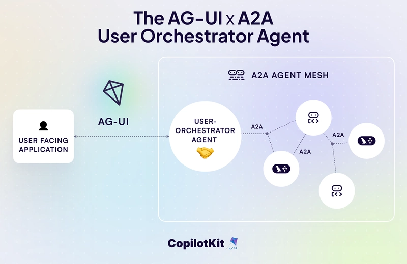 A2A Diagram