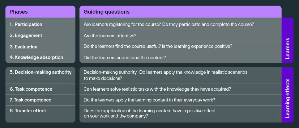 LTEM Learning Transfer Evaluation Model: Phases and key questions per phase