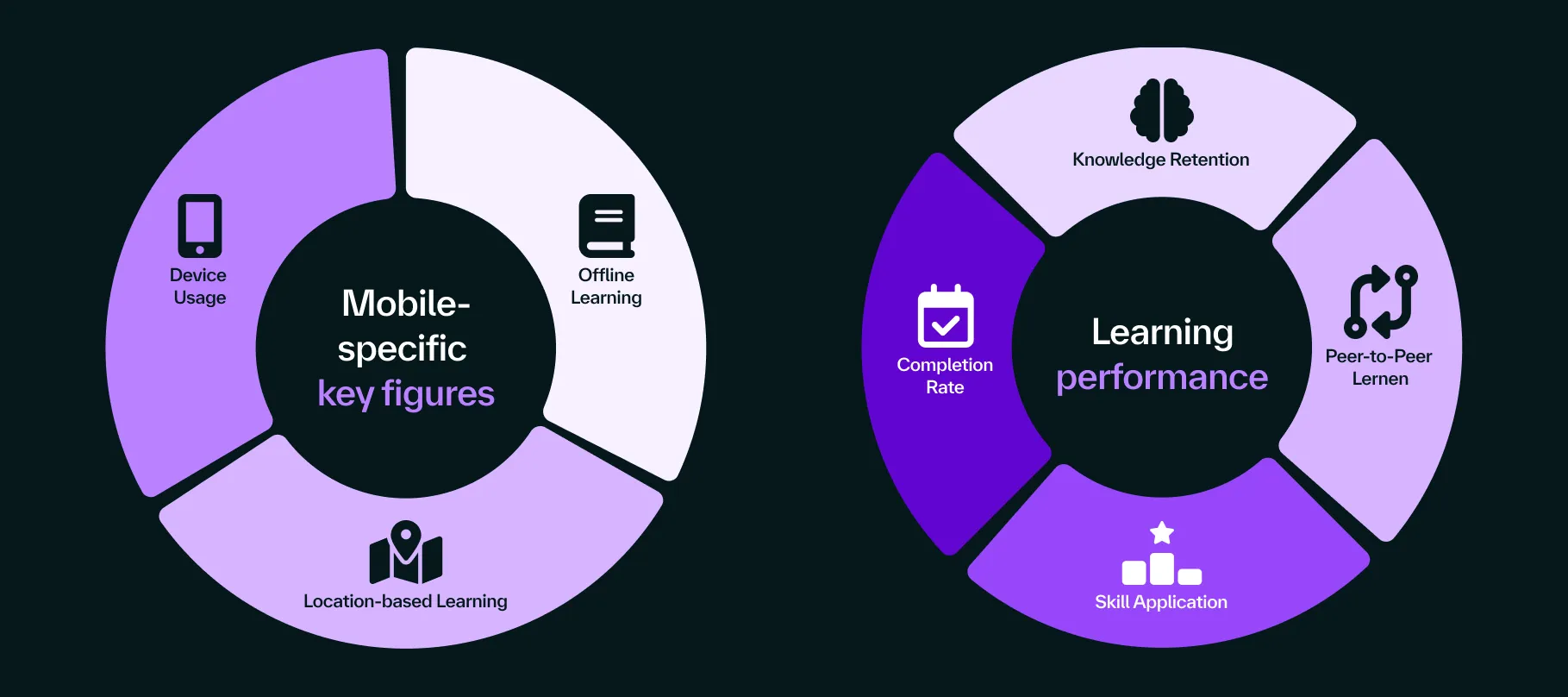 KPI: Measuring the success of mobile learning. Learning performance and mobile-specific key figures.