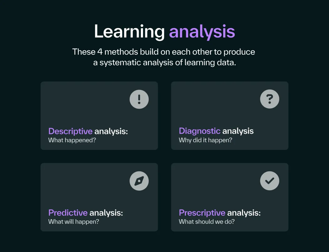 Learning analysis: The four methods