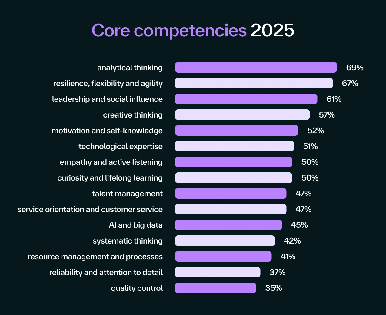 Core competencies 2025