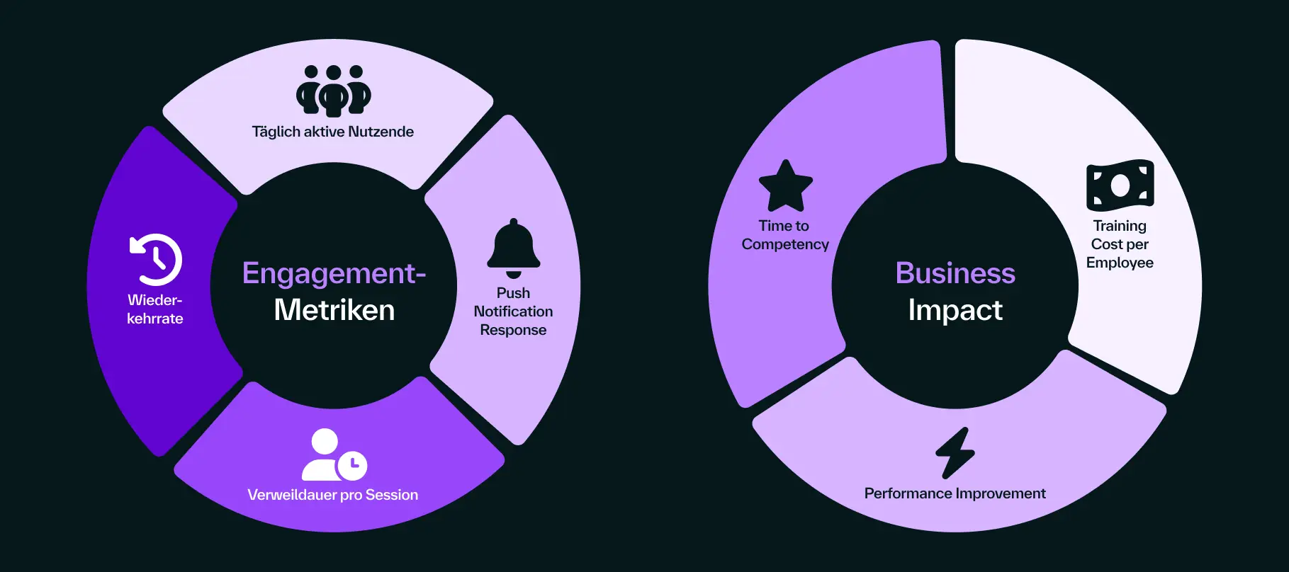 KPI: Measuring the success of mobile learning. Engagement metrics and business impact.