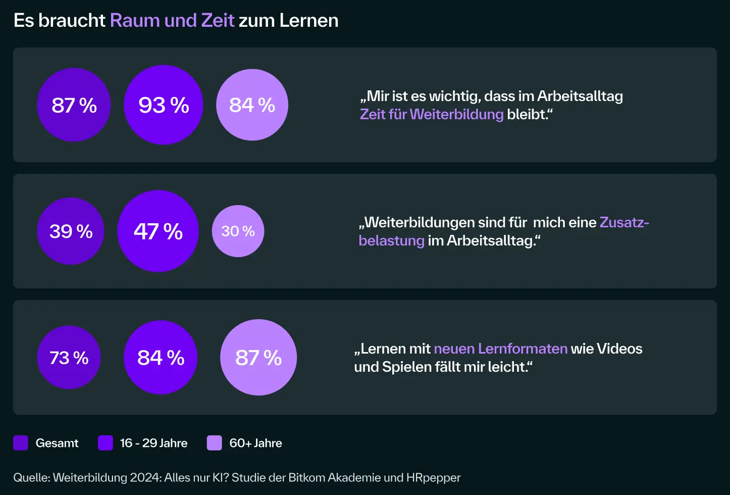 Time for further training is important. 73% find it easy to learn with videos and interactive formats.