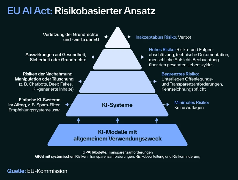 Risk classes of AI systems according to the E AI Act