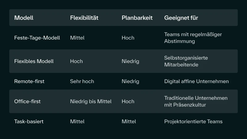 Überblick über die verschiedenen hybriden Arbeitsmodelle im Vergleich in Bezug auf die Aspekte Flexibilität, Planbarkeit sowie Eignung für verschiedene Unternehmen und Mitarbeitende