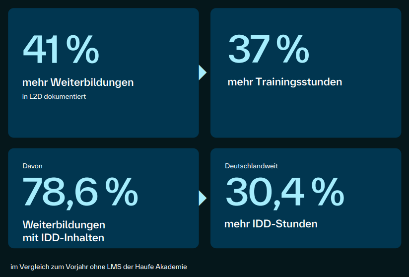 Ergebnis aus der Case Study mit unserem Referenzkunden ARAG Versicherung: 37% mehr Trainingsstunden und 30,4 mehr IDD Stunden