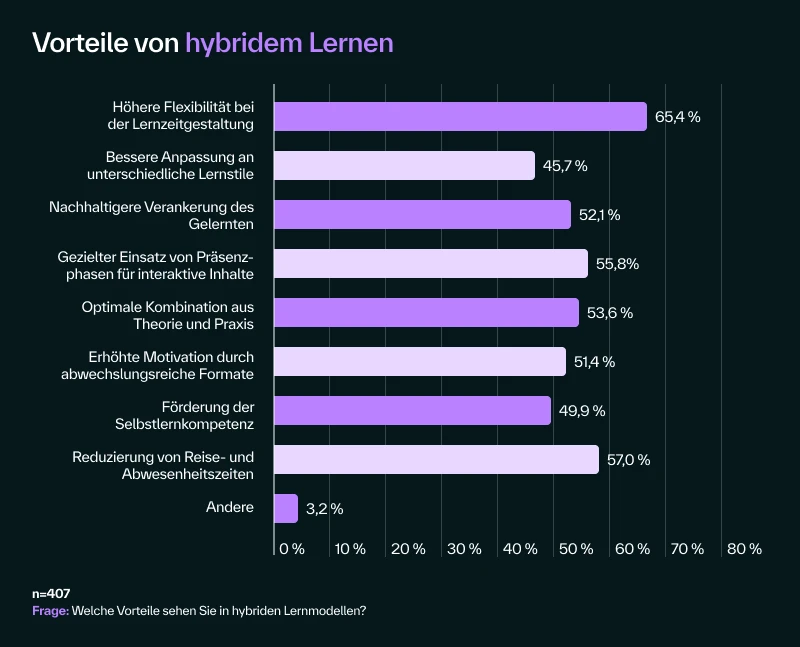 Vorteile von hybridem lernen. Statistik aus der Benchmarking Studie 2025.