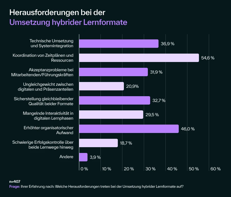 Herausforderungen bei der Umsetzung hybrider Lernformate. Statistik aus der Benchmarking Studie 2025