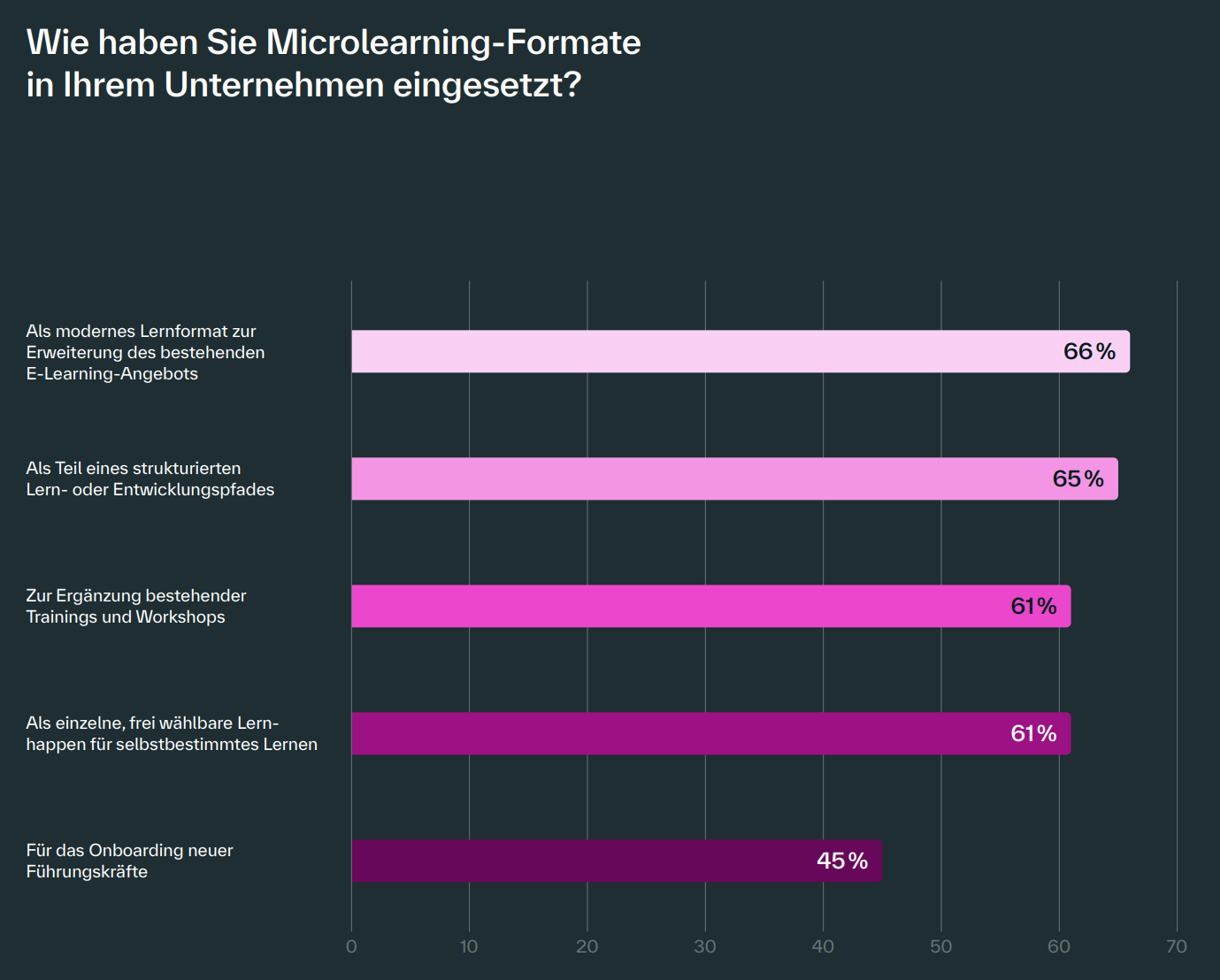 Graphic from the microlearning study: How have you used microlearning formats in your company? 