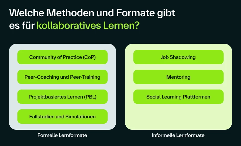 Graphical representation of methods and learning formats for collaborative learning, divided into formal and informal learning formats