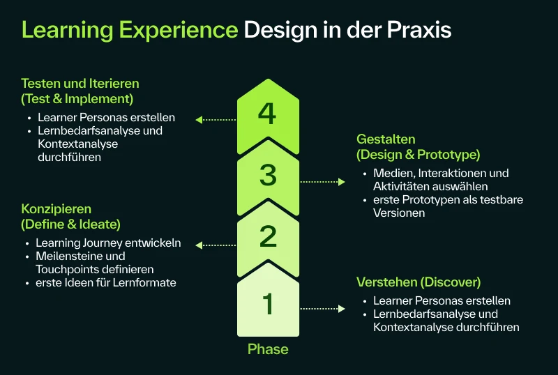 Umsetzung von Learning Experience Design in der Praxis: 4 Phasen