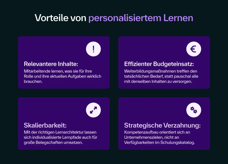 Graphical representation of the benefits of personalized learning: More relevant content, efficient use of budget, scalability, strategic integration