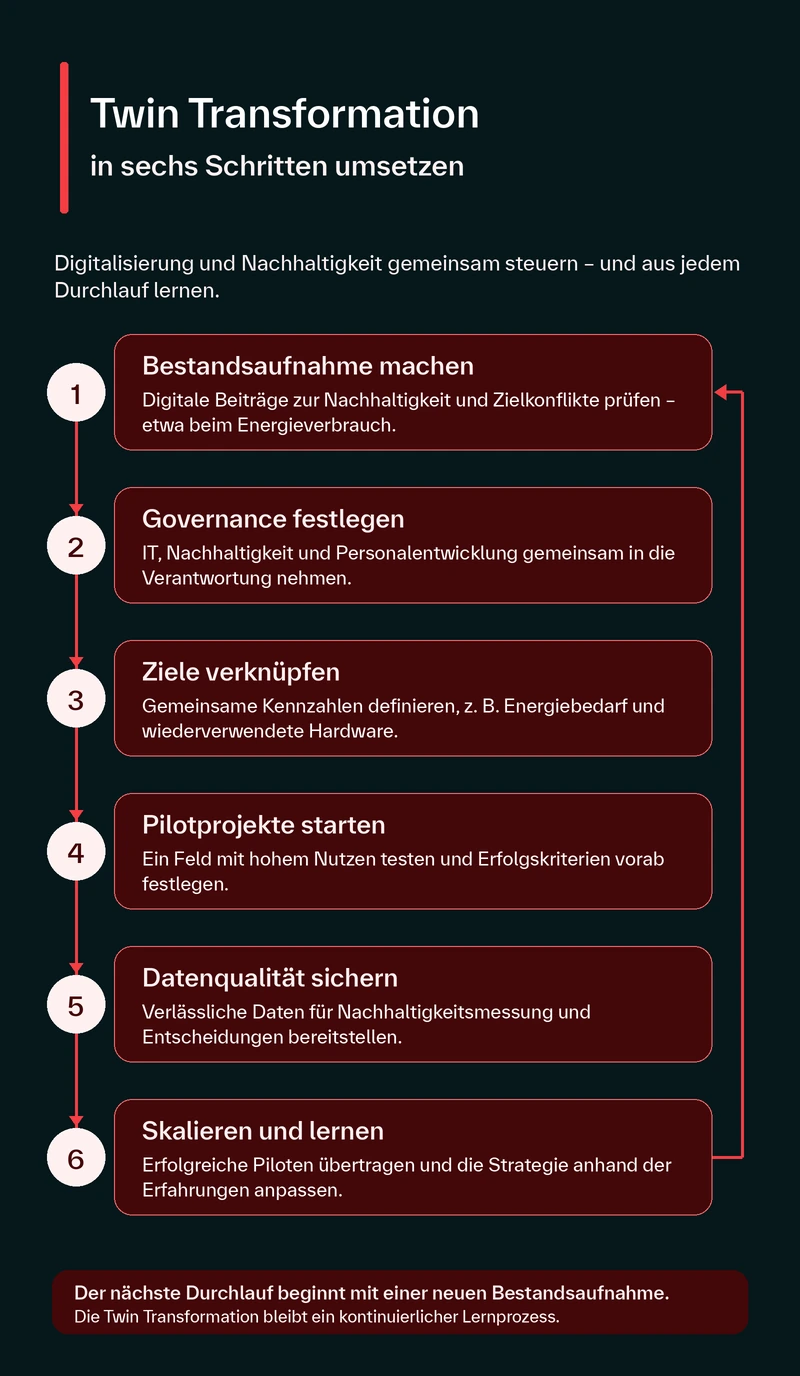 Infografik mit sechs Schritten zur Twin Transformation: Bestandsaufnahme, Governance, gemeinsame Ziele, Pilotprojekte, Datenqualität sowie Skalieren und Lernen. Ein Pfeil führt zurück zum ersten Schritt.