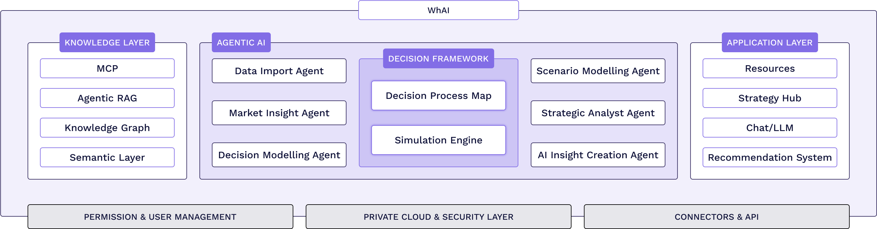 Architecture diagram of WhAI platform showing knowledge layer, agentic AI, decision framework, and application layer.