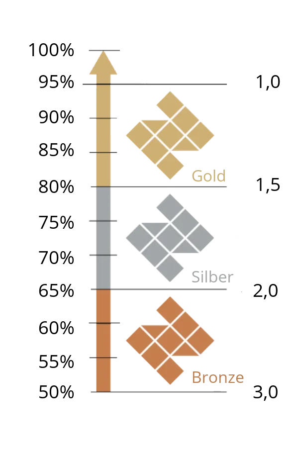 Diagramm einer Rangfolge mit drei Stufen: Bronze unten, Silber in der Mitte und Gold an der Spitze, dargestellt durch farbige Pfeile und beschriftet.