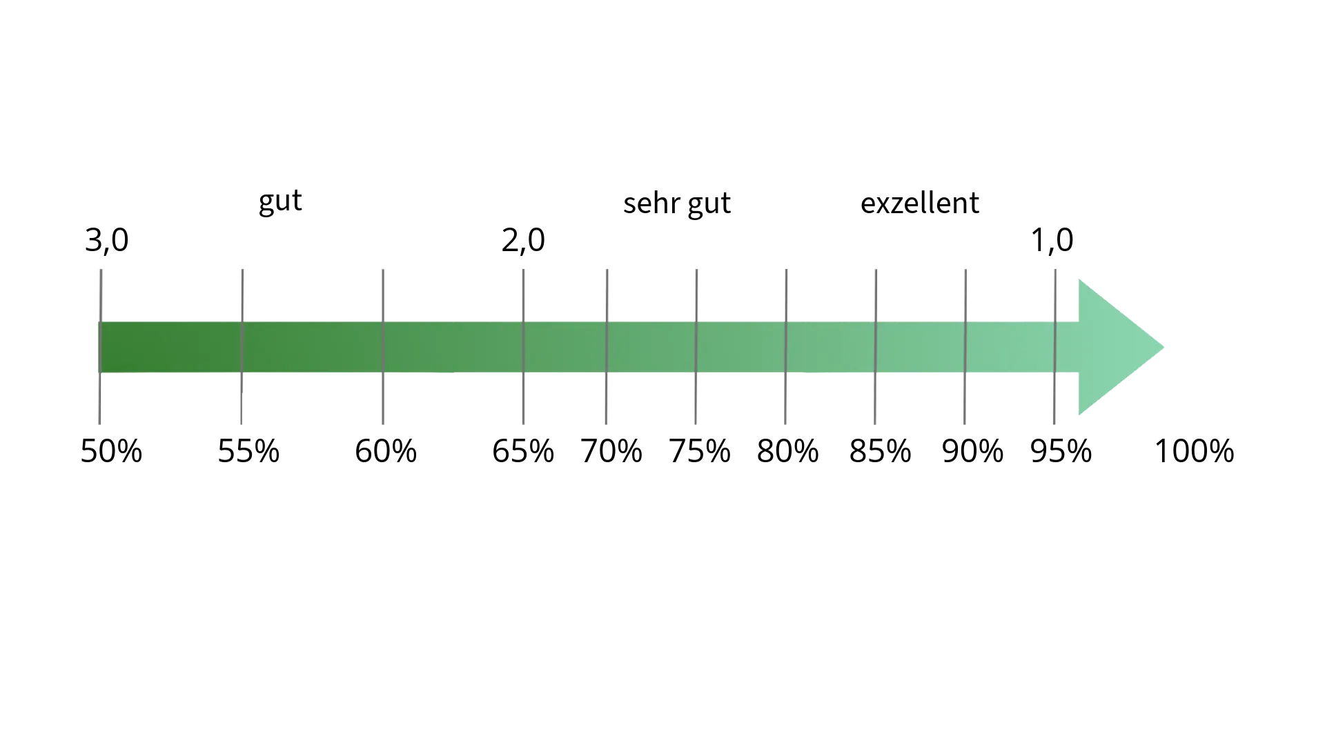 Grüner Fortschrittsbalken mit Pfeil und Beschriftungen: Forschung, Konzept, Prototyp, Validierung, MVP, Produktentwicklung, Growth, Expansion, Zukunftsvision.