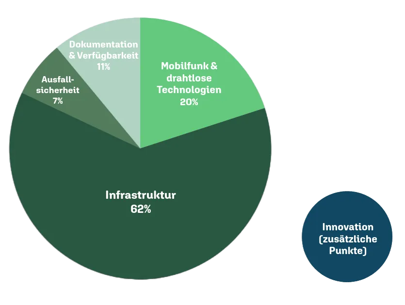 Diagramm mit dem Qualitätssiegel Nachhaltiges Gebäude (QNG) in der Mitte und sechs umgebenden grünen Kreisen mit den Themen: Nachhaltige Materialgewinnung, Schadstoffvermeidung in Baumaterialien, Barrierefreiheit, Naturgefahren am Standort, Gründach, Treibhausgasemissionen und Primärenergiebedarf.