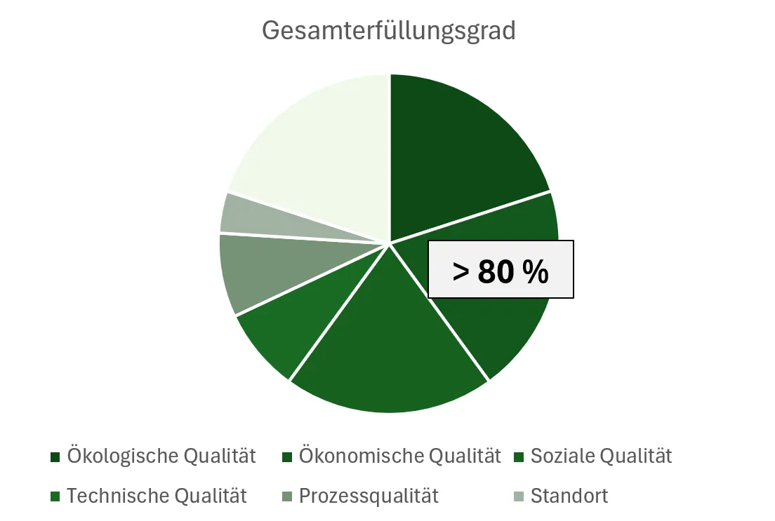 Kreisdiagramm zeigt Gesamterfüllungsgrad mit sieben Kategorien in unterschiedlichen Grüntönen und Beschriftung > 80%.