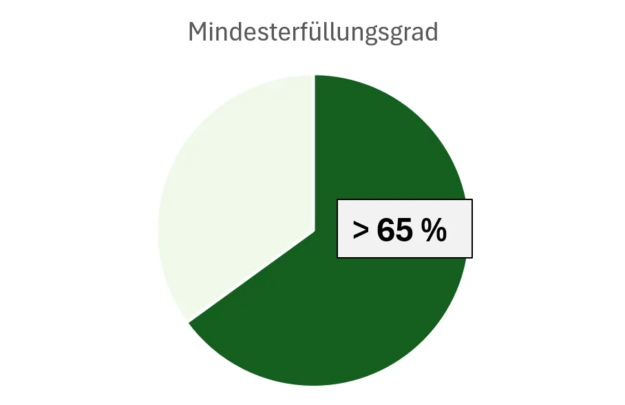 Kreisdiagramm mit dem Titel Mindest­erfüllungsgrad, wobei 65% des Kreises dunkelgrün dargestellt sind.