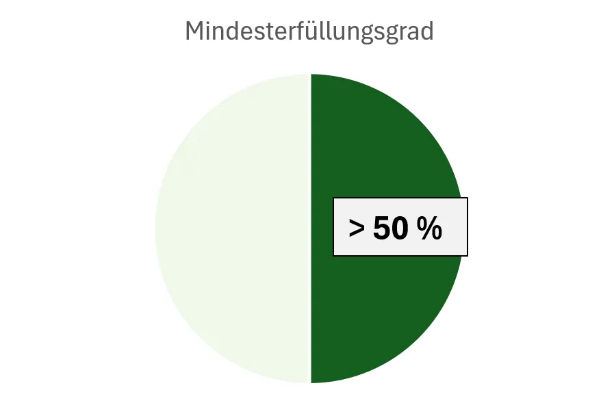 Kreisdiagramm mit der Hälfte in dunkelgrün und der Beschriftung '> 50 %', Titel Mindesterfüllungsgrad.