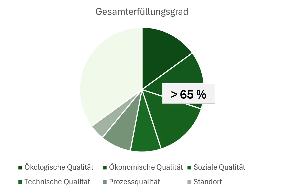 Kreisdiagramm zeigt Gesamterfüllungsgrad mit Segmenten für ökologische, ökonomische, soziale, technische Qualität, Prozessqualität und Standort; hervorgehoben über 65 Prozent.