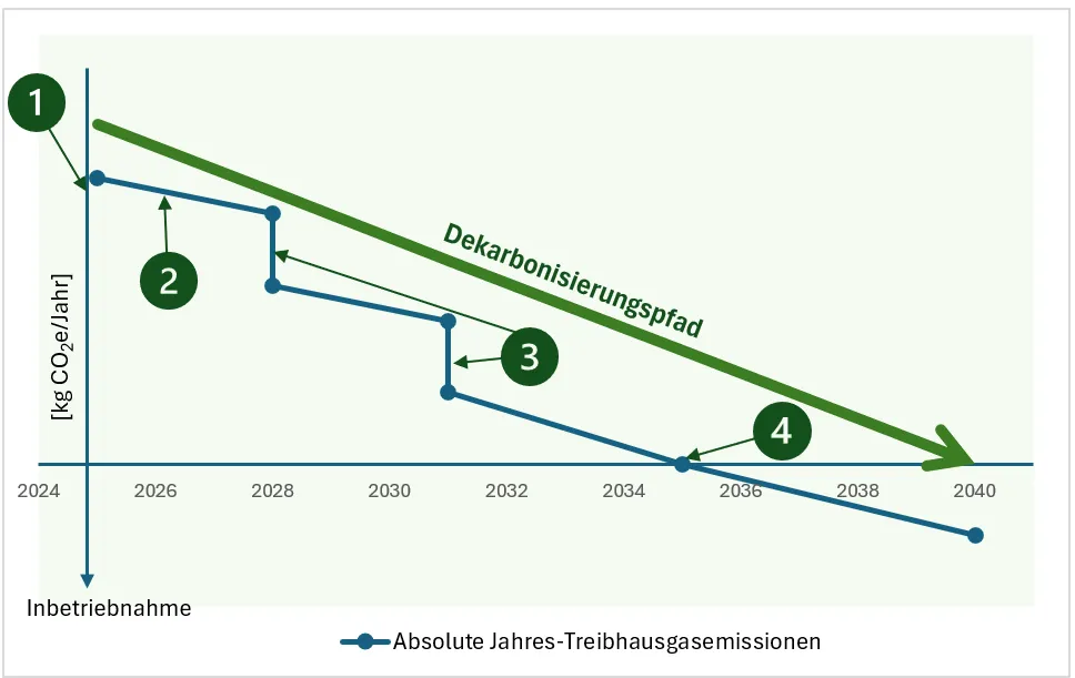 Liniendiagramm zeigt abnehmende absolute Jahres-Treibhausgasemissionen von 2024 bis 2040 mit einem Dekarbonisierungspfad als grüner Pfeil.