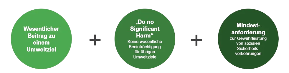 Drei grüne Kreise mit Text: wesentlicher Beitrag zu einem Umweltziel, kein wesentlicher Schaden für andere Umweltziele, Mindestanforderung für soziale Sicherheitsvorkehrungen.