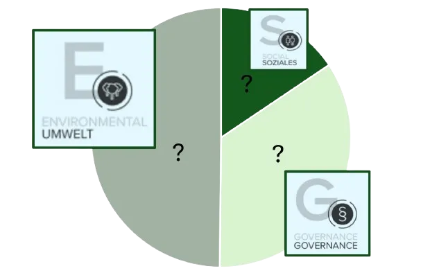 Kreisdiagramm mit drei Segmenten, die Umwelt, Soziales und Governance repräsentieren, wobei jedes Segment ein Symbol und einen beschrifteten Rahmen enthält.