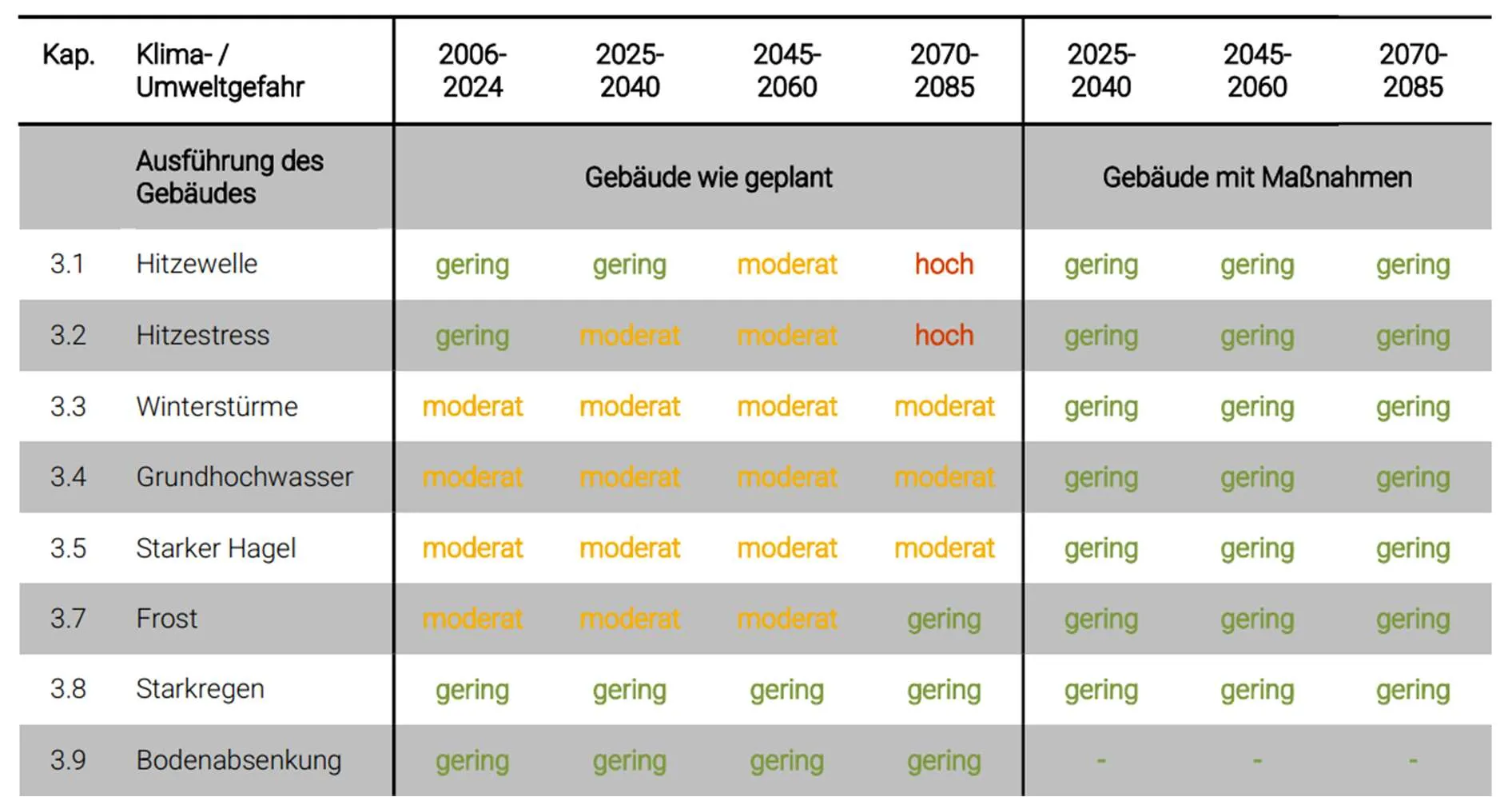 Tabelle zur Klimarisikoanalyse zeigt Risiken wie Hitzewelle, Hitzestress, Winterstürme, Grundhochwasser, Hagel, Frost, Starkregen und Bodenabsenkung für Zeiträume 2006-2085 mit Bewertung gering, moderat und hoch für Gebäude wie geplant und Gebäude mit Maßnahmen.