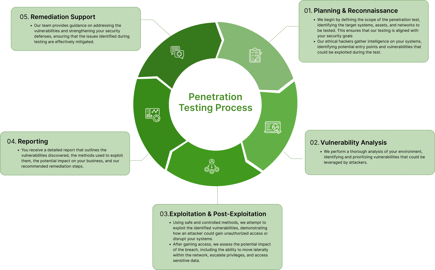 Circular infographic illustrating the Penetration Testing Process with five sections: 01. Planning & Reconnaissance defines test scope and gathers intelligence on systems to identify vulnerabilities; 02. Vulnerability Analysis identifies and prioritizes possible vulnerabilities; 03. Exploitation & Post-Exploitation uses safe methods to exploit vulnerabilities, assesses breach impact including lateral movement and data access; 04. Reporting provides a detailed report of vulnerabilities, exploitation methods, business impact, and remediation steps; 05. Remediation Support offers guidance on addressing vulnerabilities and strengthening security defenses.