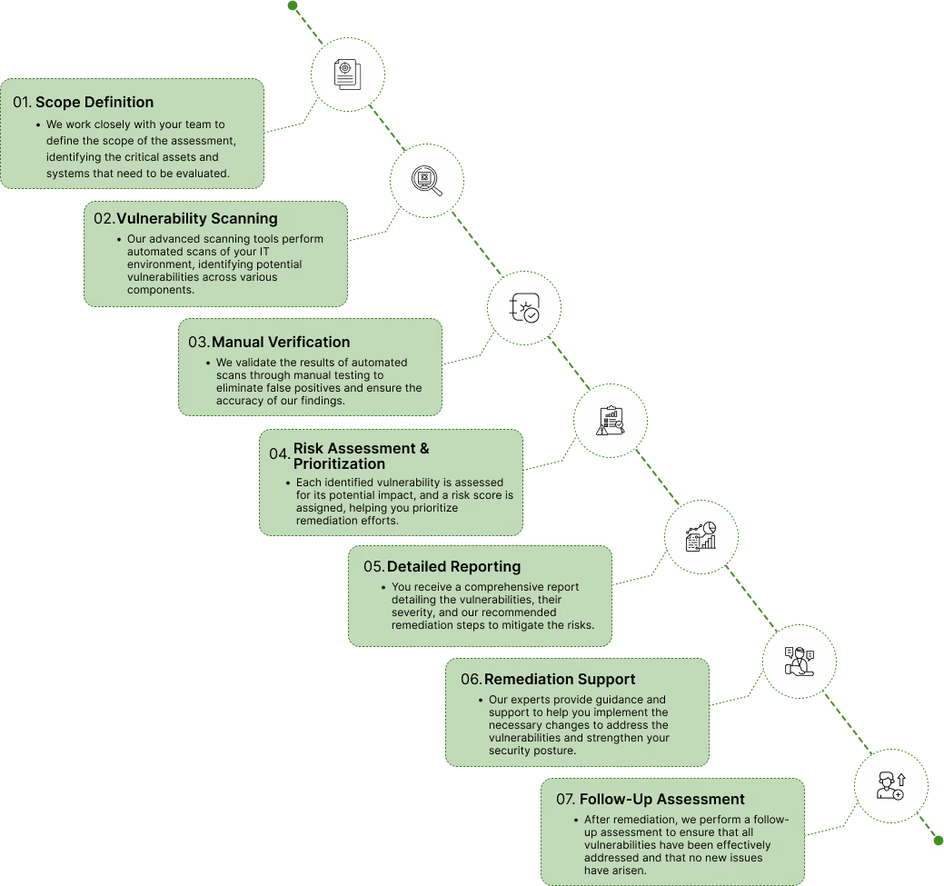 Workflow diagram displaying seven steps of a security assessment process with icons connected by a dotted line: 01. Scope Definition - defining assessment scope and critical assets; 02. Vulnerability Scanning - automated scans to find vulnerabilities; 03. Manual Verification - validating scan results to eliminate false positives; 04. Risk Assessment & Prioritization - assessing impact and assigning risk scores; 05. Detailed Reporting - comprehensive report on vulnerabilities and remediation steps; 06. Remediation Support - expert guidance to fix vulnerabilities and strengthen security; 07. Follow-Up Assessment - ensuring vulnerabilities are addressed and no new issues arise.