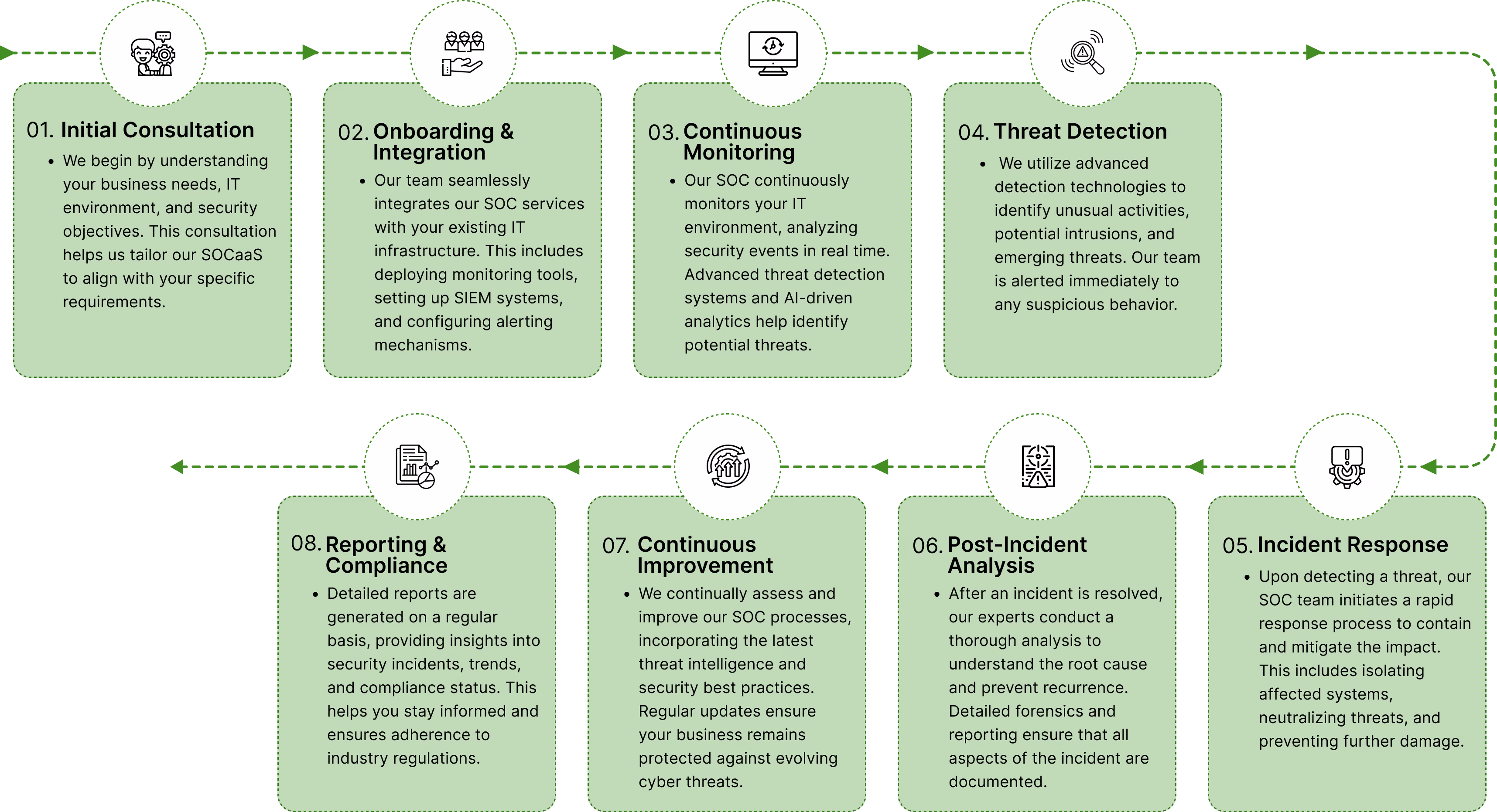 Eight-step SOCaaS process flow with green boxes and icons, arranged in a circular pattern: 01 Initial Consultation understanding business needs; 02 Onboarding & Integration of SOC services with IT infrastructure; 03 Continuous Monitoring analyzing security events real-time with AI; 04 Threat Detection using advanced tech for unusual activities; 05 Incident Response rapid action to contain and mitigate threats; 06 Post-Incident Analysis detailed forensic analysis and documentation; 07 Continuous Improvement assessing SOC with threat intelligence; 08 Reporting & Compliance regular reports on security incidents and adherence to regulations.